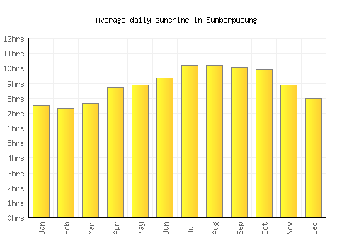Sumberpucung average daily sunshine chart