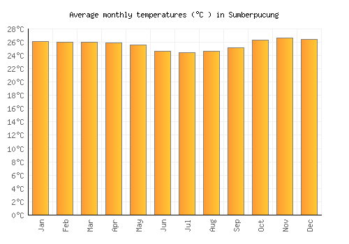 Sumberpucung average temperature chart (Celsius)