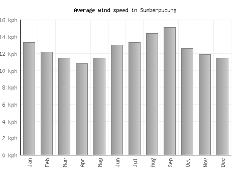 Sumberpucung average winspeed by month (km/h)