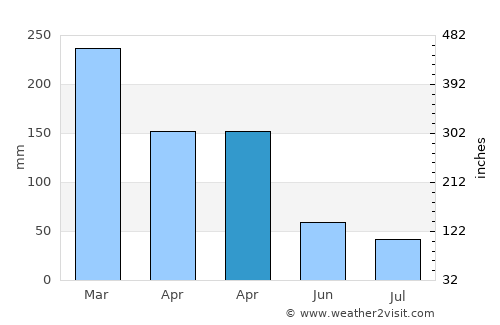 Sumbersari average rain in April