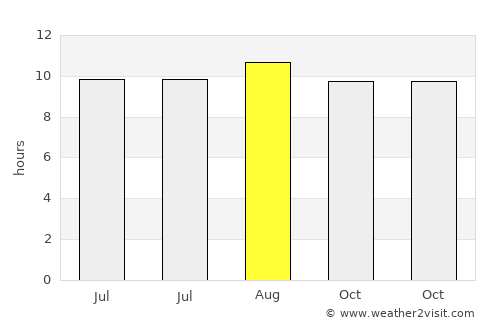 Sumbersari average rain in August