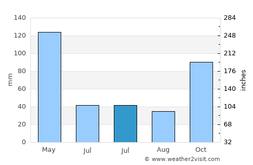 Sumbersari average rain in July