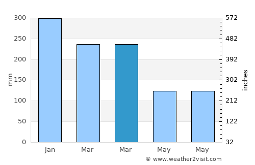 Sumbersari average rain in March