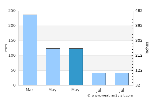 Sumbersari average rain in May