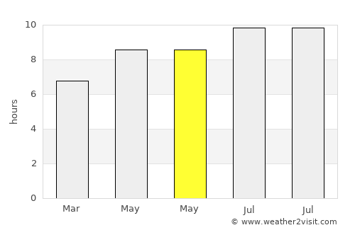 Sumbersari average rain in May