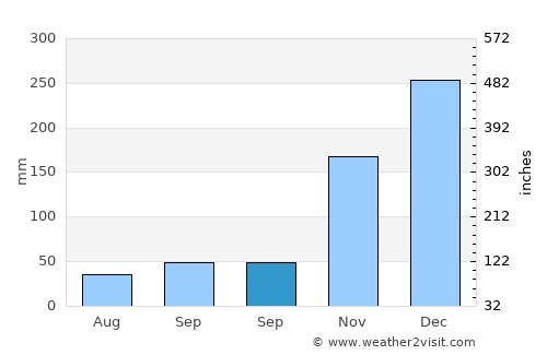 Sumbersari average rain in September