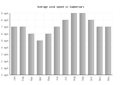 Sumbersari average winspeed by month (mph)