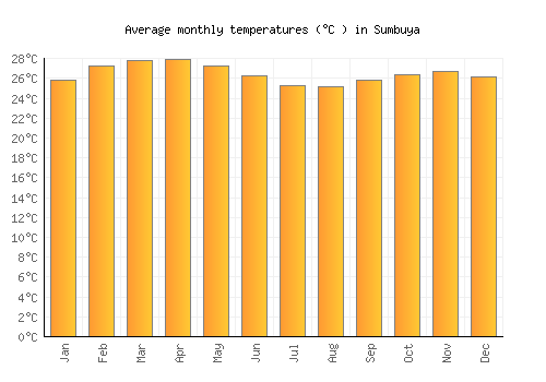 Sumbuya average temperature chart (Celsius)
