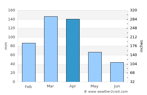 Sumé average rain in April