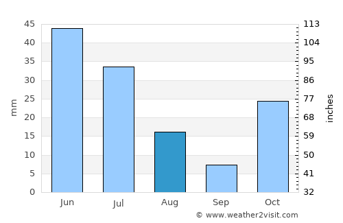 Sumé average rain in August