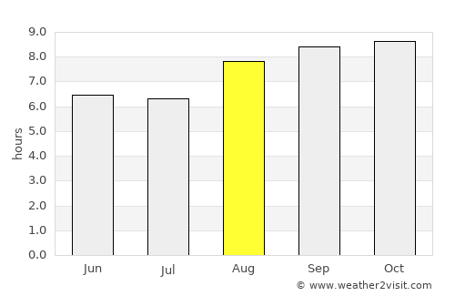 Sumé average rain in August