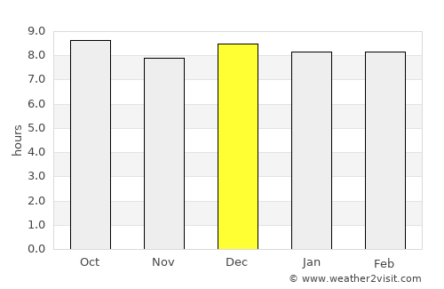 Sumé average rain in December