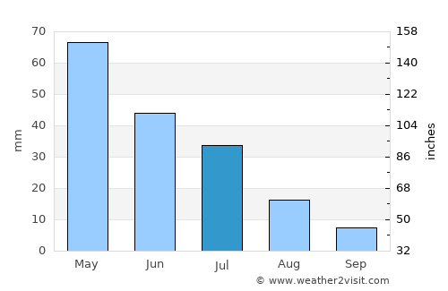 Sumé average rain in July
