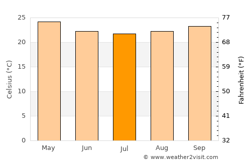 Sumé average temperature in July