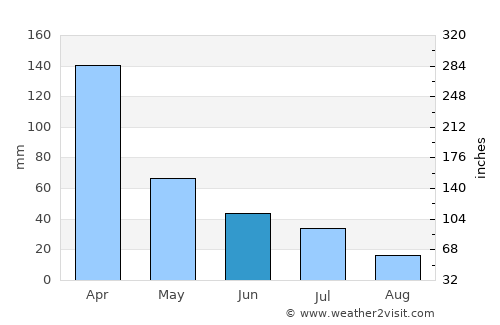 Sumé average rain in June