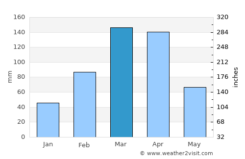 Sumé average rain in March