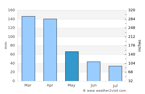 Sumé average rain in May