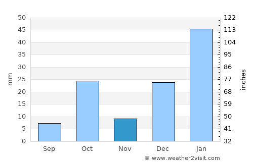Sumé average rain in November