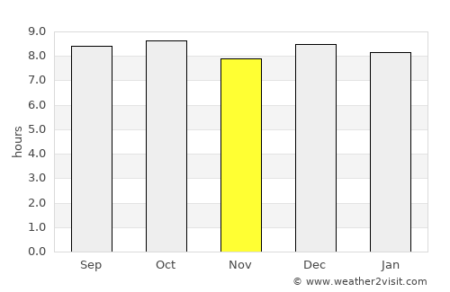 Sumé average rain in November