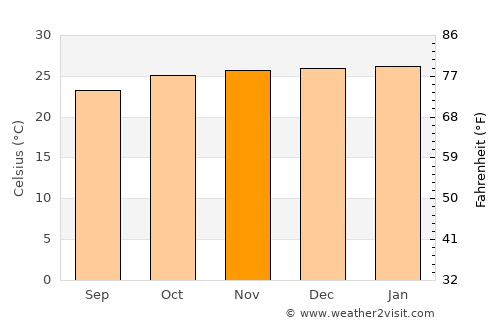 Sumé average temperature in November