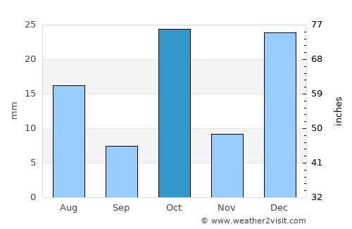 Sumé average rain in October