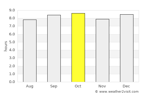 Sumé average rain in October