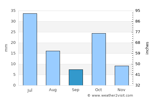 Sumé average rain in September