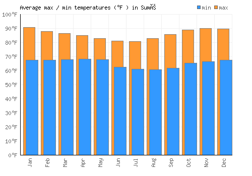 Sumé average minimum / maximum temperatures (Fahrenheit)