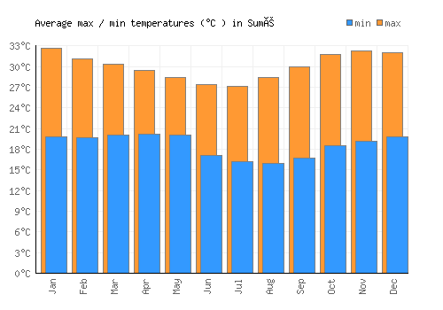Sumé average minimum / maximum temperatures (Celsius)