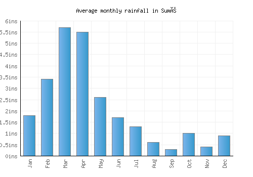 Sumé monthly rainfall chart (inches)