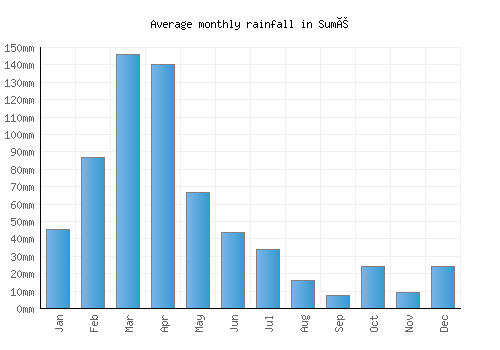 Sumé monthly rainfall chart (mm)
