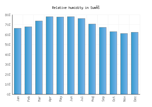 Sumé relative humidity averages