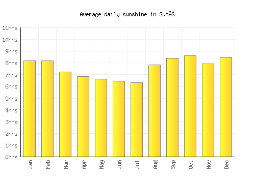 Sumé average daily sunshine chart
