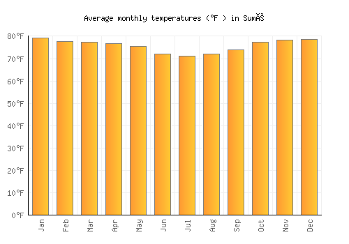 Sumé average temperature chart (Fahrenheit)