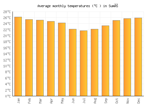 Sumé average temperature chart (Celsius)
