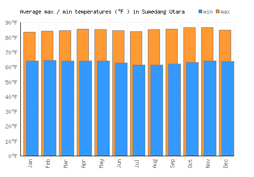 Sumedang Utara average minimum / maximum temperatures (Fahrenheit)