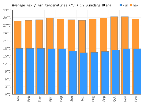 Sumedang Utara average minimum / maximum temperatures (Celsius)