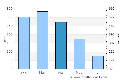 Sumedang Utara average rain in April