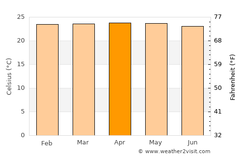 Sumedang Utara average temperature in April