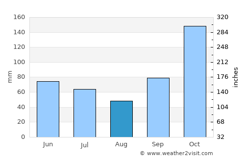 Sumedang Utara average rain in August