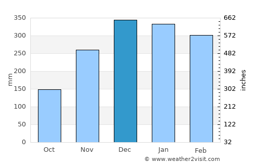 Sumedang Utara average rain in December