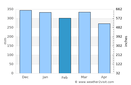 Sumedang Utara average rain in February