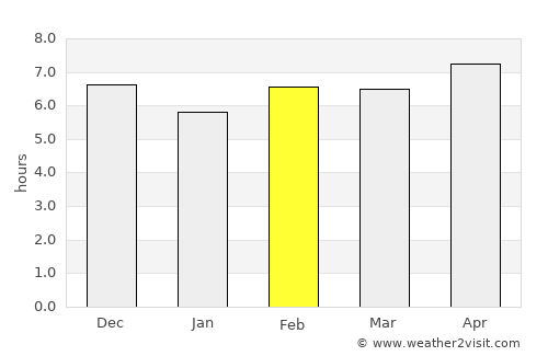 Sumedang Utara average rain in February