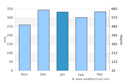 Sumedang Utara average rain in January
