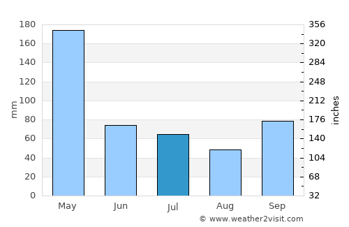 Sumedang Utara average rain in July