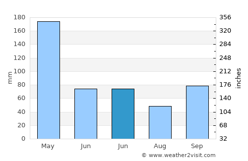 Sumedang Utara average rain in June