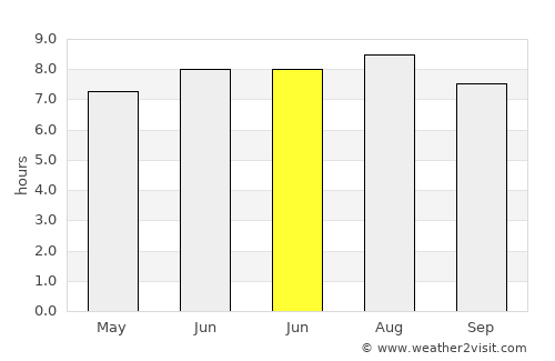 Sumedang Utara average rain in June