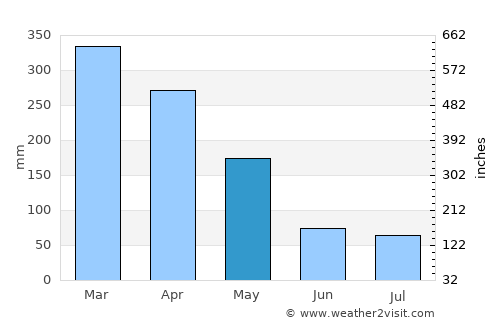 Sumedang Utara average rain in May