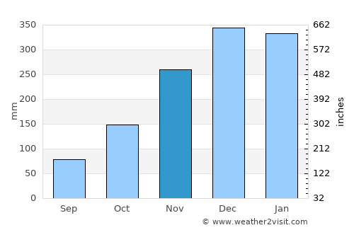 Sumedang Utara average rain in November