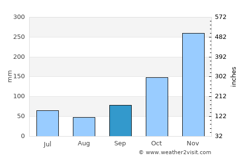 Sumedang Utara average rain in September